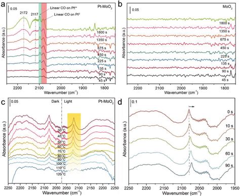 A In Situ Drift Spectra Of Co Adsorption At C Over Pt Moo B