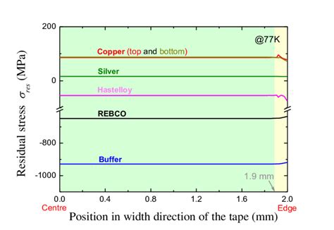 Figure A1 Residual Stress Distributions On All The Constituent Layers