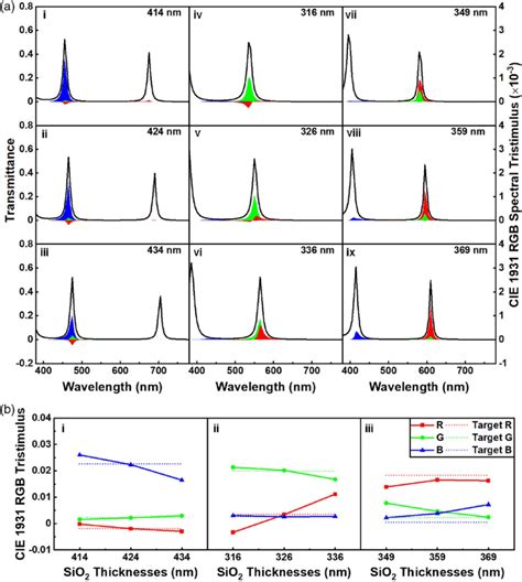 Transmissive Spectra And Corresponding Cie Rgb Tristimulus Values