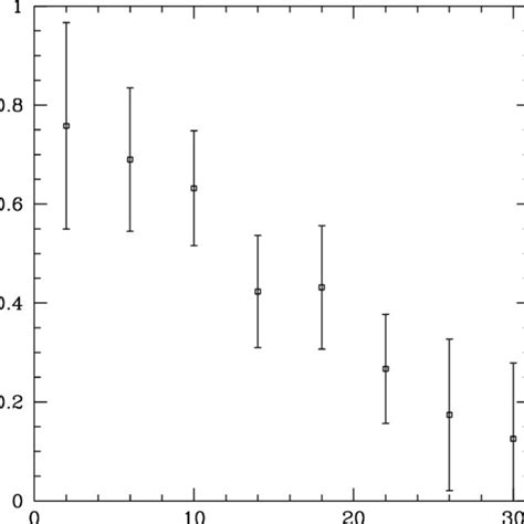 Completeness Of Fcos Plotted Vs Radial Distance From Ngc The