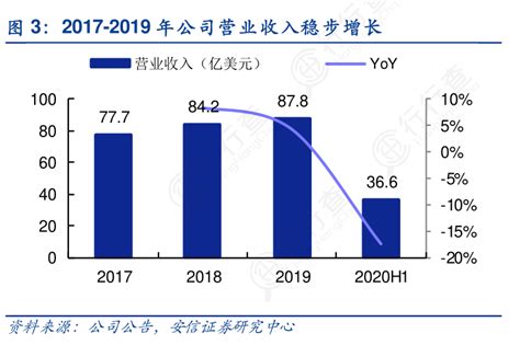 谁知道2017 2019年公司营业收入稳步增长具体情况如何行行查行业研究数据库