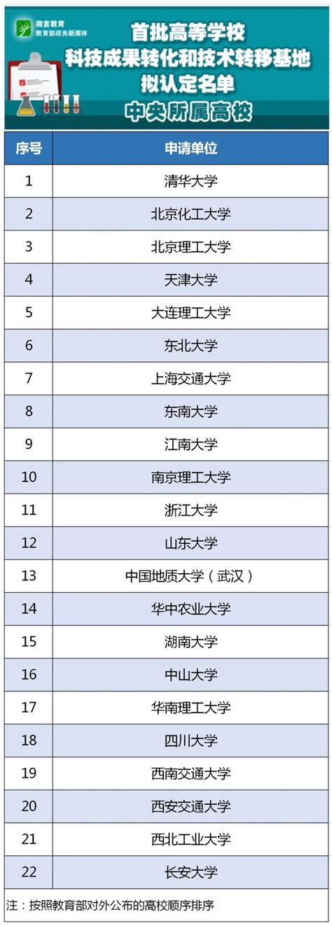 安徽1所高校擬入選！教育部公示首批高校科技成果轉化和技術轉移基地名單 每日頭條