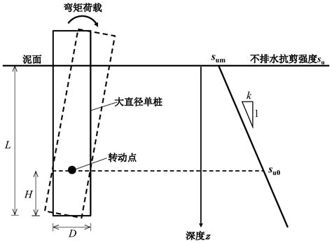 一种海上风机大直径单桩水平极限抗弯承载力计算优化方法与流程