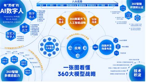 360发布认知型通用大模型“360智脑40” 全面接入360全家桶360社区