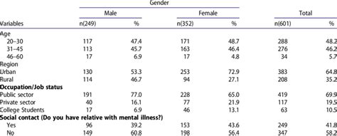 Distribution Of Socio Demographic Variables By Gender Download Table