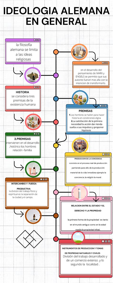 Sociologia Ideologia - Infografía Sociología: Ideología Alemana y Pensamiento de Marx - Studocu
