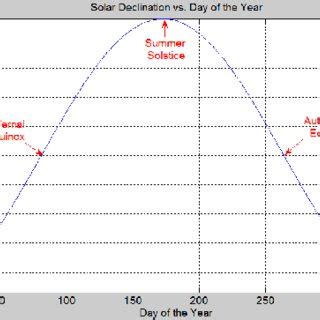 Declination angle Declination angle is calculated by the following ...