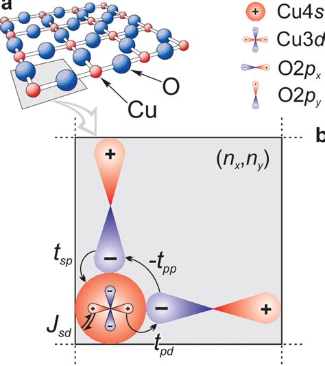 Superconductivity Covalent Bonding In Cuprates Physics Stack Exchange