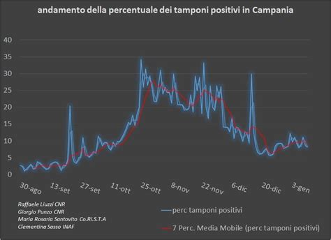 Coronavirus Campania Contagi In Lieve Aumento Ma Non Si Pu Parlare