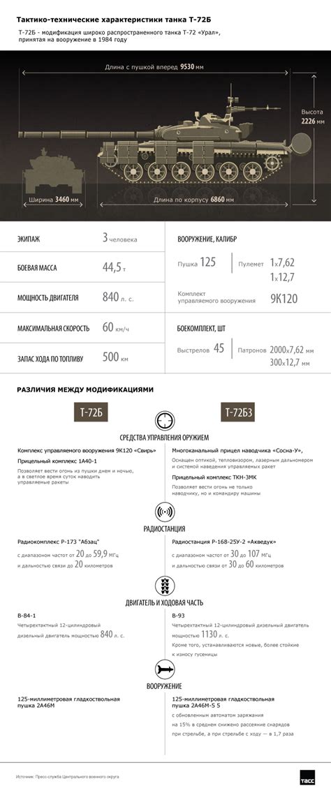 Основной боевой танк Т-72Б. Инфографика
