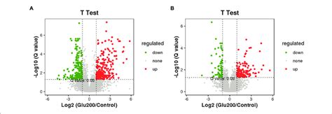 Volcano Plot Of Differential Metabolites Between The Control And The