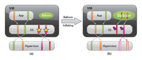 How Memory Ram Management Works On Vmware Esxi Vmware