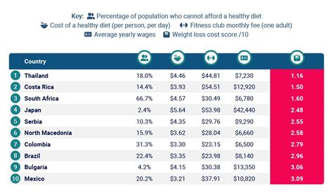 The cost of weight loss - Universal Drugstore