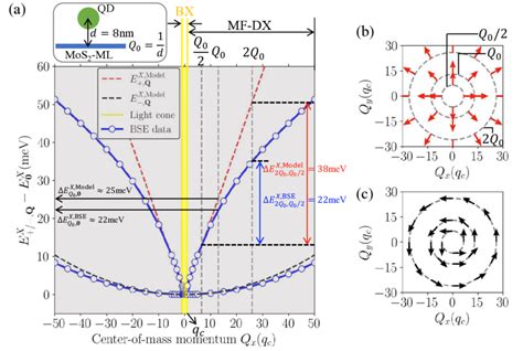 A Valley Split Exciton Band Structure Of Mos 2 Ml Composed Of Both