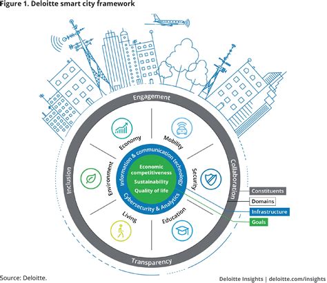 Smart City Overview Deloitte Insights