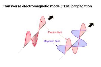 Understanding Tem Te And Tm Waveguide Modes Precision Millimeter