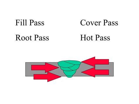 Smaw Welding Process Ppt