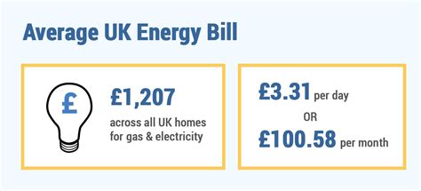 How Much Is The Average Electricity Bill In The UK Electricity Prices