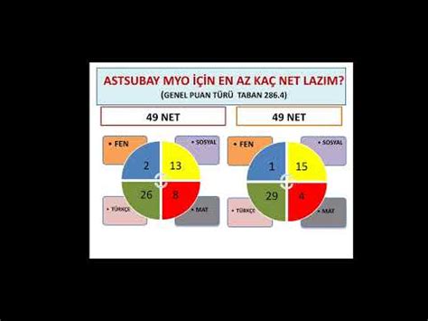 2023 MSÜ İÇİN EN AZ KAÇ NET LAZIM YouTube