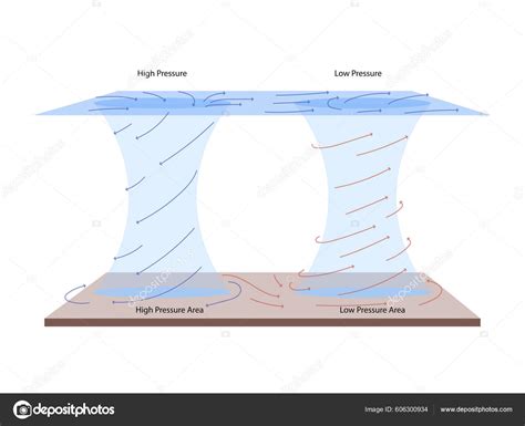 Geography Landforms Low Pressure High Pressure Cyclone System Winds ...