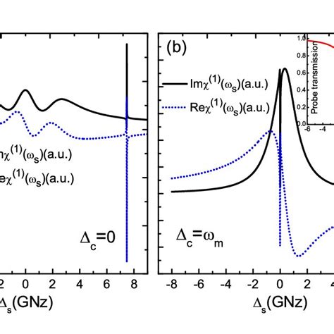 A The Imaginary And Real Part Of The Linear Optical Susceptibility As