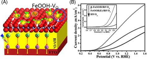 C And D The Schematic Illustration Of Vo Induced Feooh Electrocatalyst