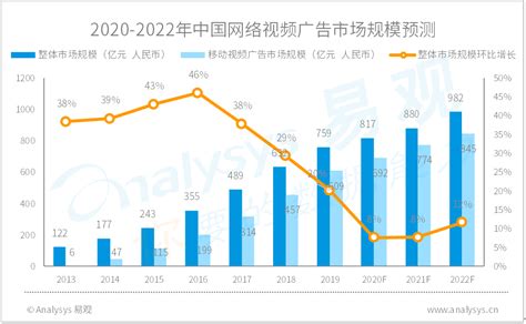 2020 2022中国网络视频市场发展趋势预测 人人都是产品经理