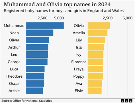 Nathaniel is now the most popular name for boys in the area 7