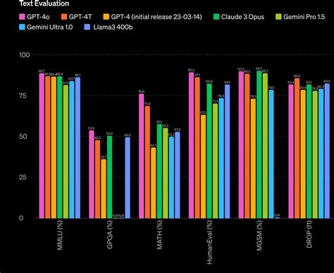 Desempenho Do Gpt O Compara O Entre Modelos De Ia De Ltima Gera O