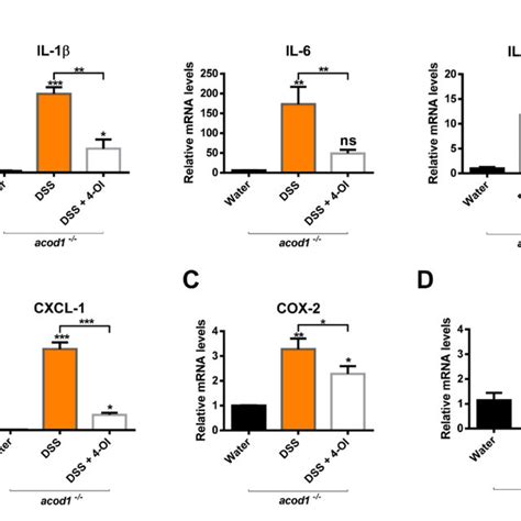 The Effects Of Octyl Itaconate Oi On The Clinical Features Of