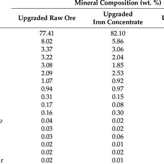 The mineral composition of upgraded raw ore, upgraded iron concentrate ...