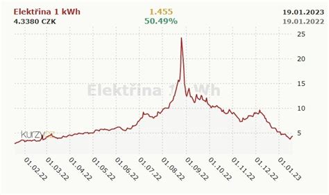 Graf V Voje Cen Elekt Iny Za M S C Jak Ukazuje Sou Asn Trend