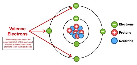 Valence Electrons: Characteristics and Determination of Valence ...