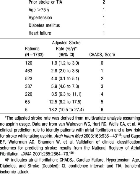 Stroke Risk In Patients With Nonvalvular Af Not Treated With