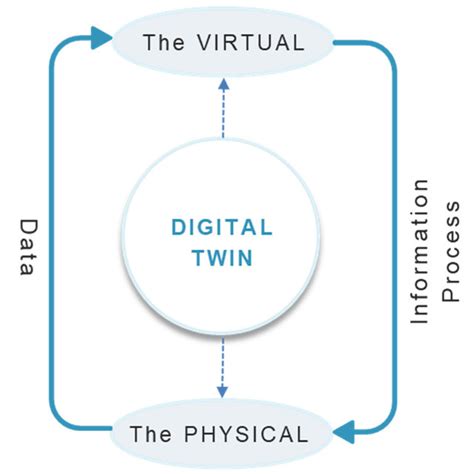 The Digital Twin Concept Download Scientific Diagram