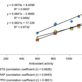 Linear Correlation Between Total Phenolic Content And Antioxidant