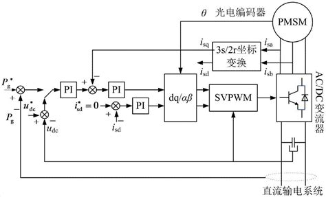 一种永磁直驱风力发电机组并网方法、装置及系统与流程