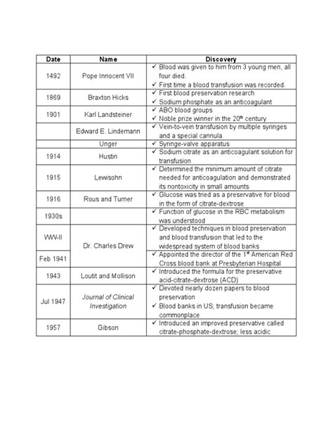 Blood Bank History | PDF | Blood Transfusion | Serology