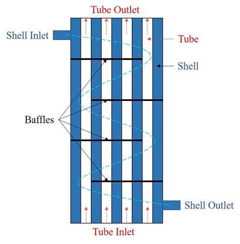 Schematic diagram of a vertical shell and tube condenser. The humid air ...