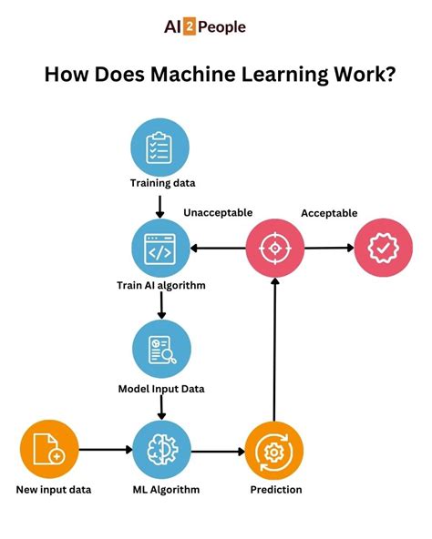 What Is Machine Learning A Beginners Guide