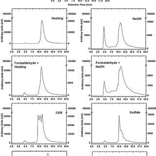 Eps And Standard Chromatograms Kda Thyroglobulin Kda