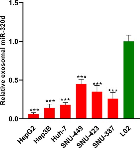 The Expression Level Of Exosomal MiR320d Was Decreased In The Culture