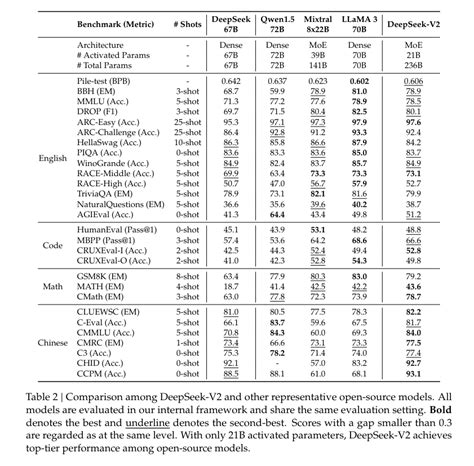 This Ai Paper By Deepseek Ai Introduces Deepseek V Harnessing Mixture