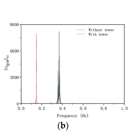 Midpoint Spectrum Diagram Of Each Span Of Conductor Under Wind Velocity