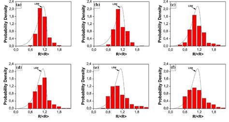 Precipitate Size Distributions Psds For Ni Al Nb Specimens A