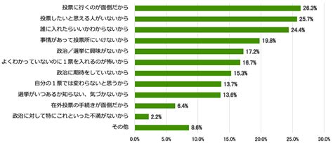 「お祭り」で投票率向上！一般社団法人umfが仕掛ける「社会課題×エンターテインメント」 日本財団