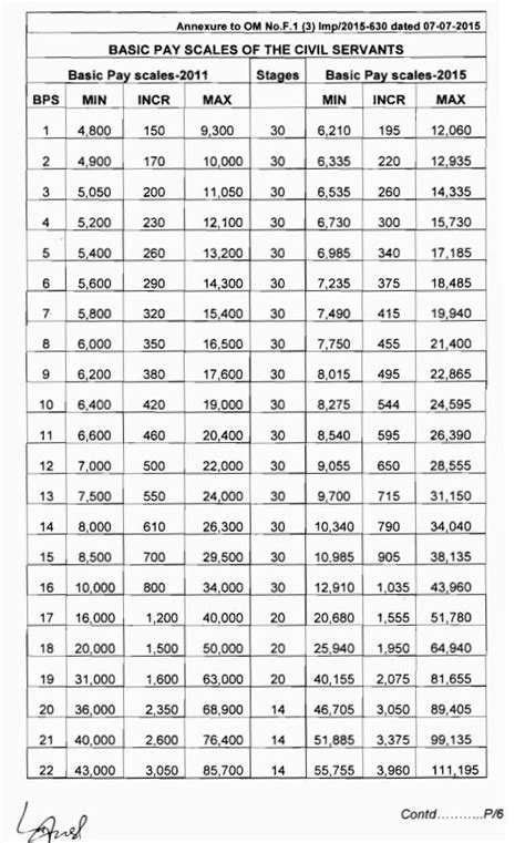 Pakistan Air Force PAF Ranks And Salary GDP Pilot Flying Officer Grades