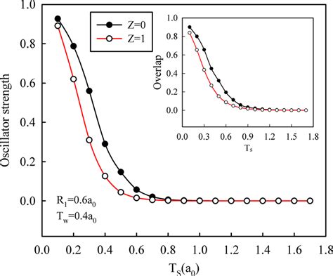 Oscillator strength variation as depending on T s for Z ¼ 0 and Z ¼ 1