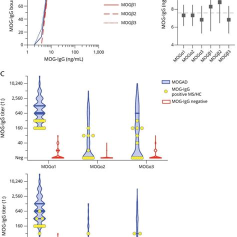 Mog Igg Binding Patterns To Different Isoforms Are Associated With A