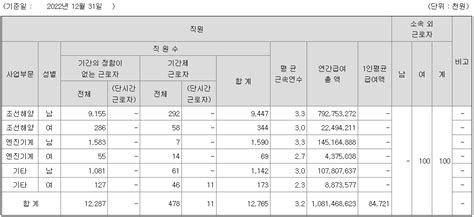 Hd현대중공업 연봉 2022년 기준 공시자료